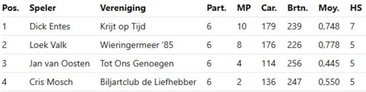 eindstand 1e kl drb NWN 2026-2027